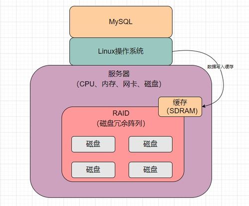 MySQL数据库服务器上RAID存储架构的电池充放电原理及其对数据库服务的影响