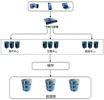 我国证券行业信息技术发展及架构转型研究